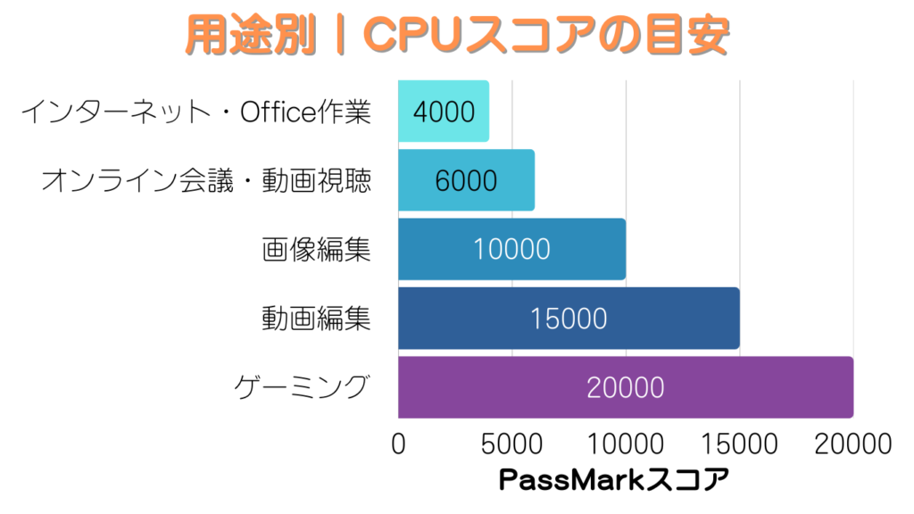 CPUスコアの目安