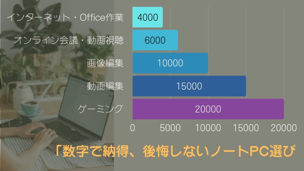 数字で選ぶノートパソコン